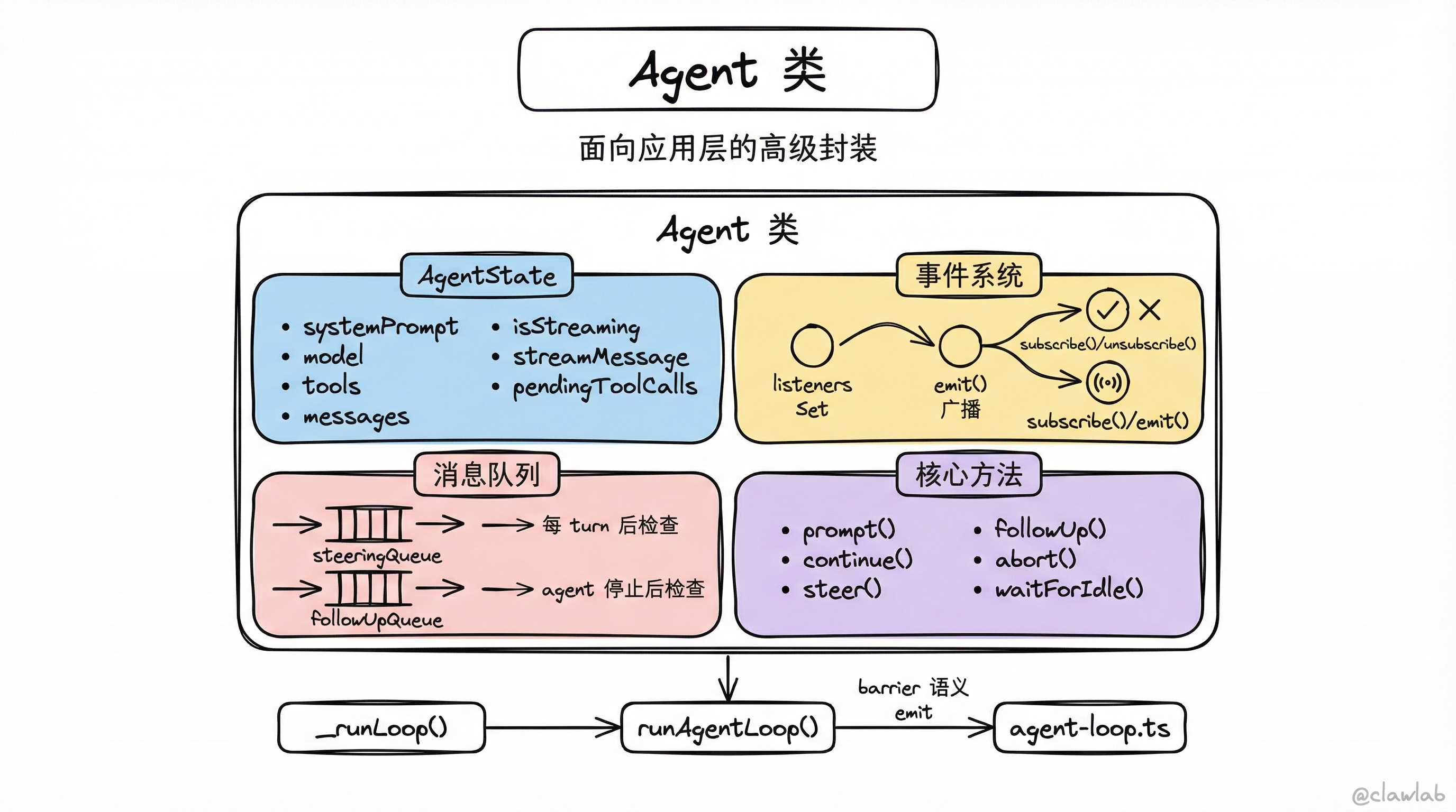 Agent 类架构:状态管理、事件系统、消息队列与核心方法